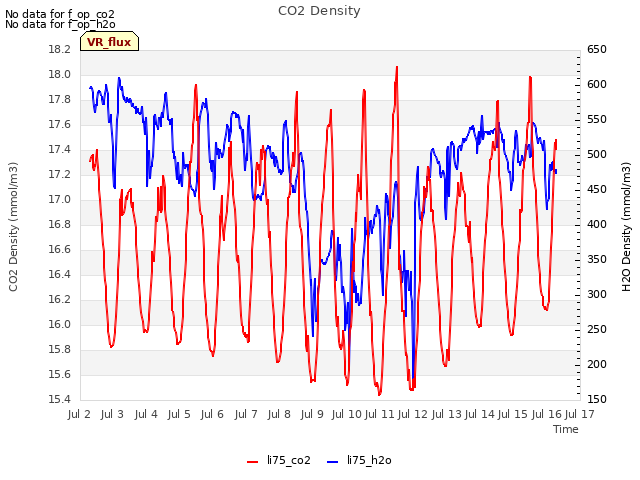 plot of CO2 Density