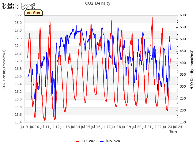 plot of CO2 Density