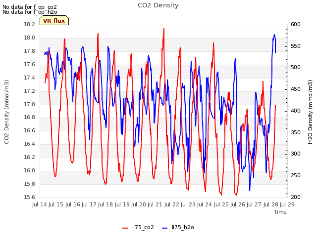 plot of CO2 Density