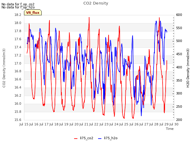 plot of CO2 Density