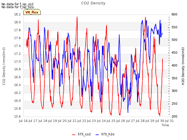 plot of CO2 Density