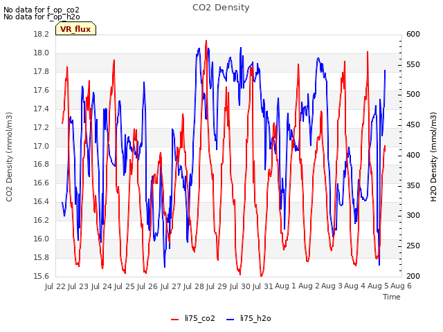 plot of CO2 Density