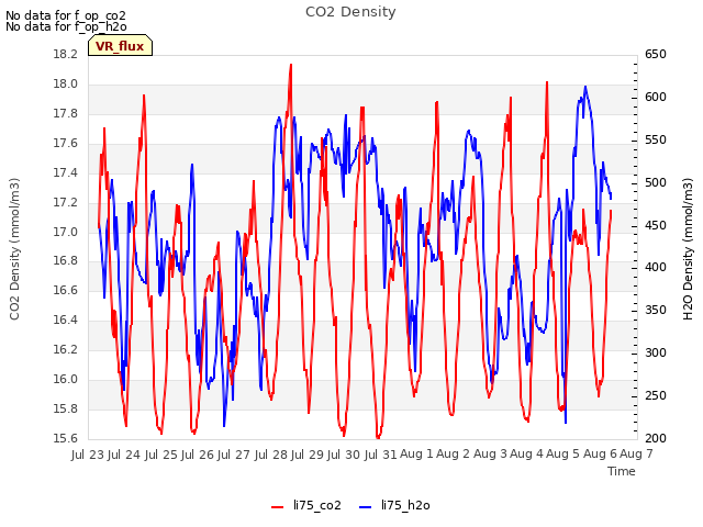 plot of CO2 Density