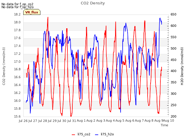 plot of CO2 Density
