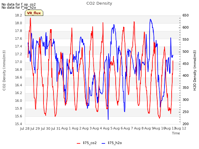 plot of CO2 Density