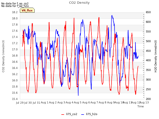 plot of CO2 Density