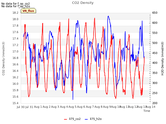 plot of CO2 Density