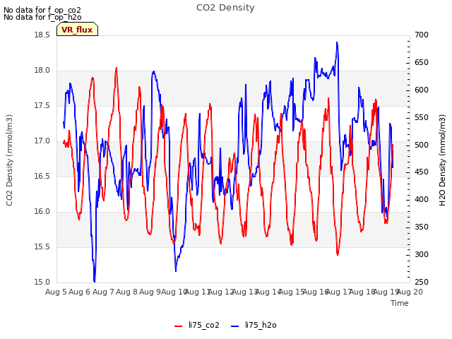 plot of CO2 Density