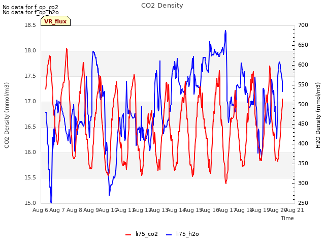 plot of CO2 Density