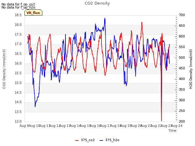 plot of CO2 Density