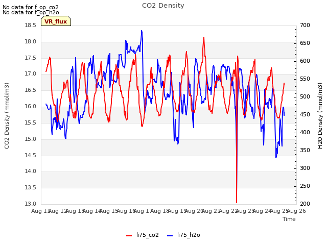 plot of CO2 Density