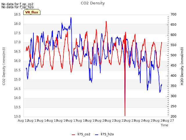 plot of CO2 Density