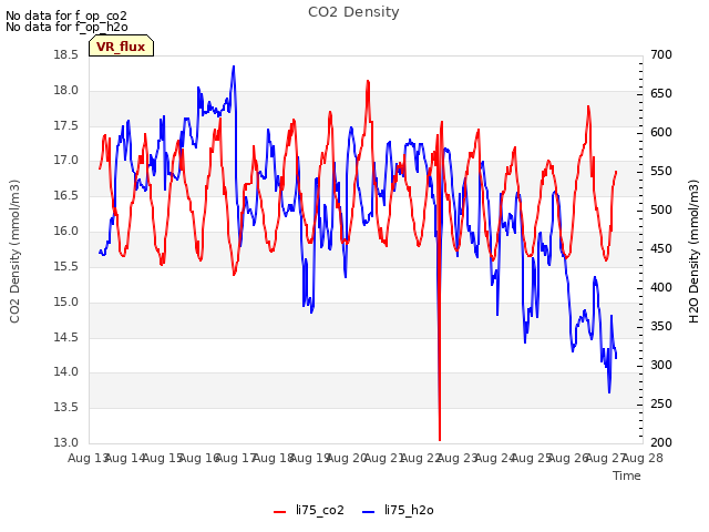 plot of CO2 Density