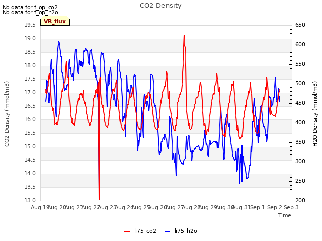 plot of CO2 Density