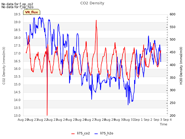 plot of CO2 Density