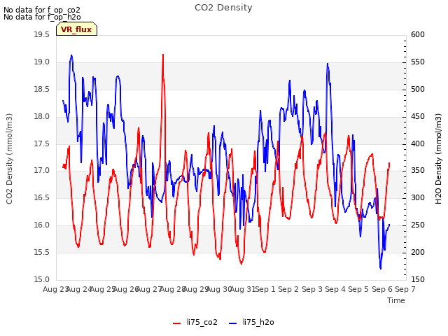plot of CO2 Density