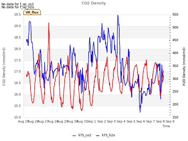 plot of CO2 Density