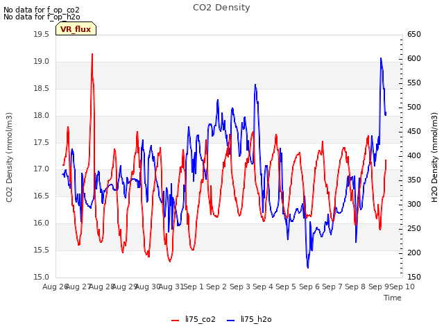 plot of CO2 Density