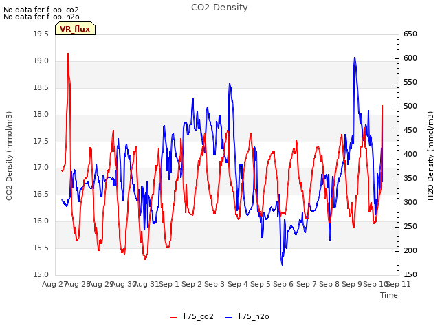 plot of CO2 Density