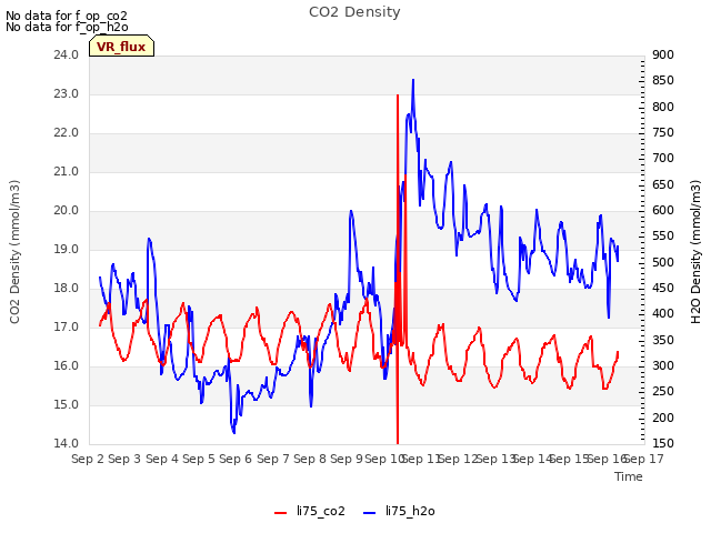 plot of CO2 Density