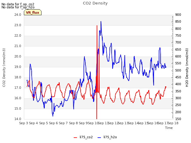 plot of CO2 Density