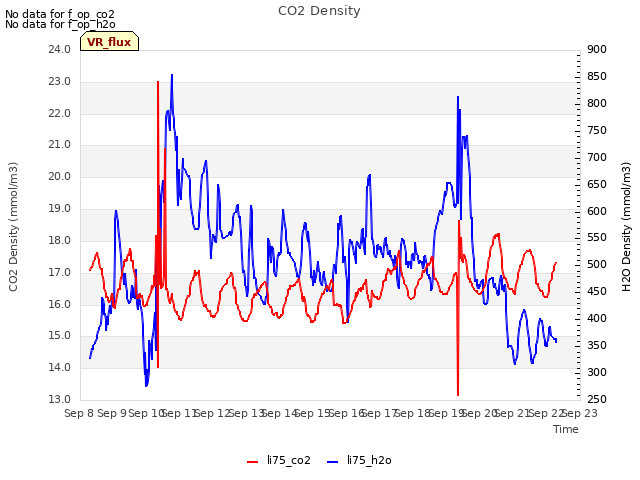 plot of CO2 Density