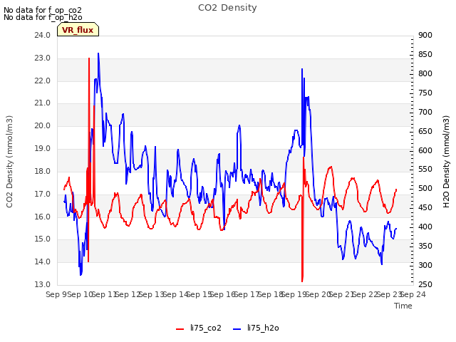 plot of CO2 Density