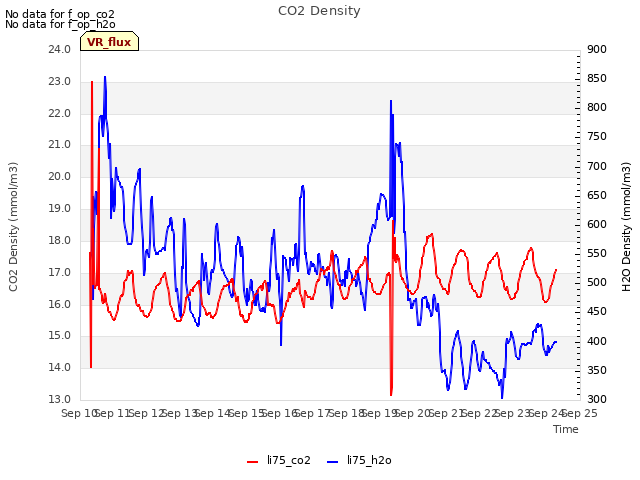 plot of CO2 Density