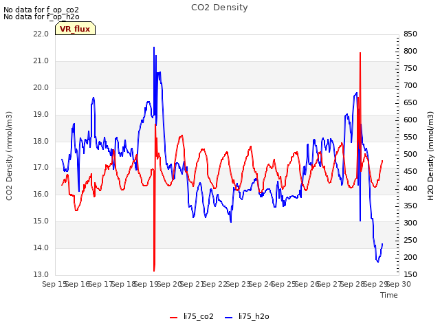 plot of CO2 Density