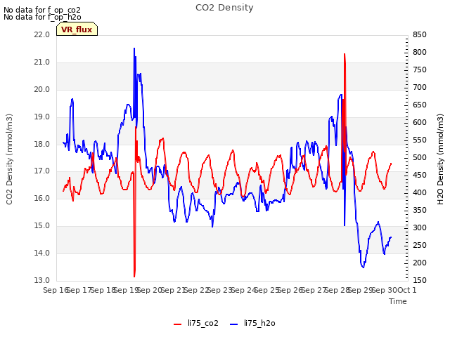 plot of CO2 Density