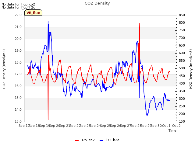 plot of CO2 Density