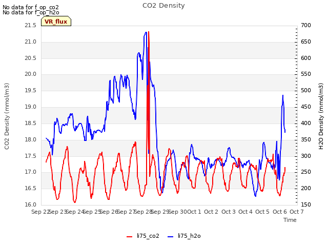 plot of CO2 Density