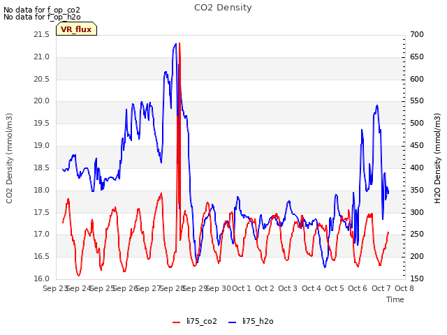 plot of CO2 Density