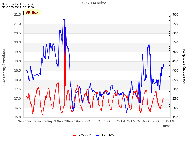 plot of CO2 Density