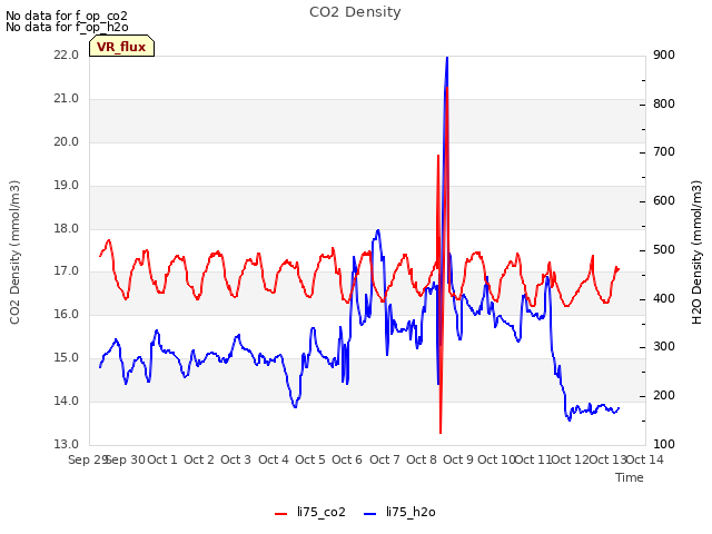 plot of CO2 Density