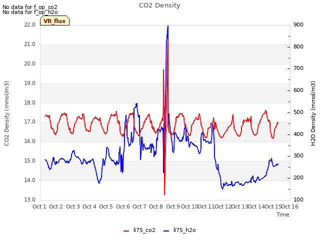 plot of CO2 Density