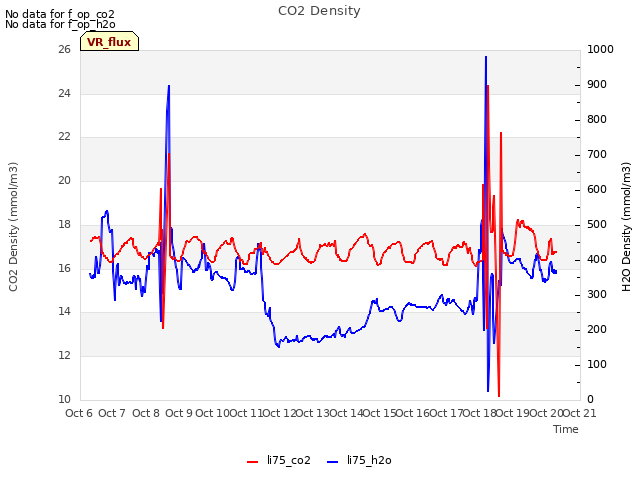 plot of CO2 Density
