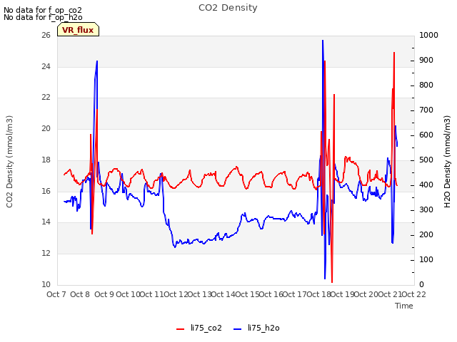 plot of CO2 Density