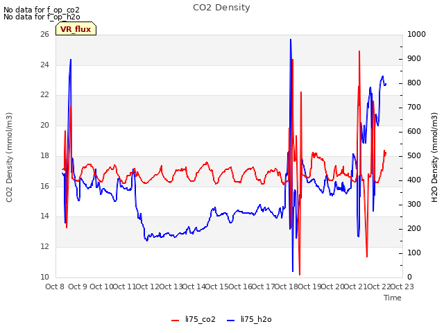 plot of CO2 Density