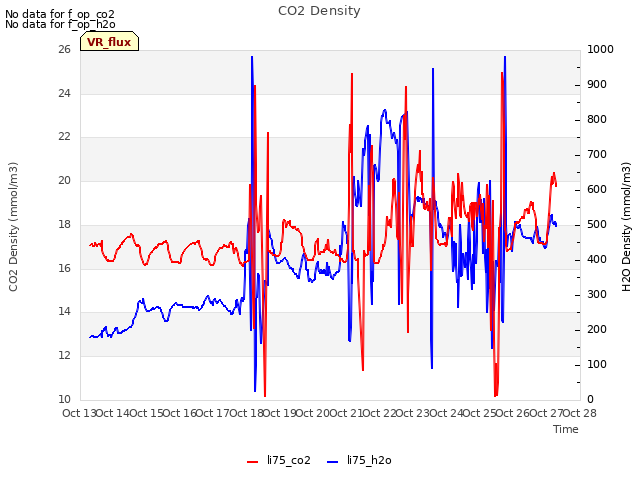 plot of CO2 Density