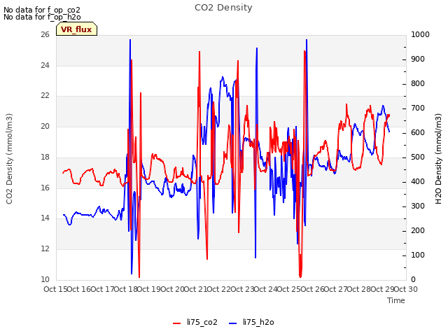 plot of CO2 Density