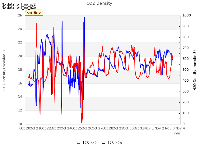 plot of CO2 Density
