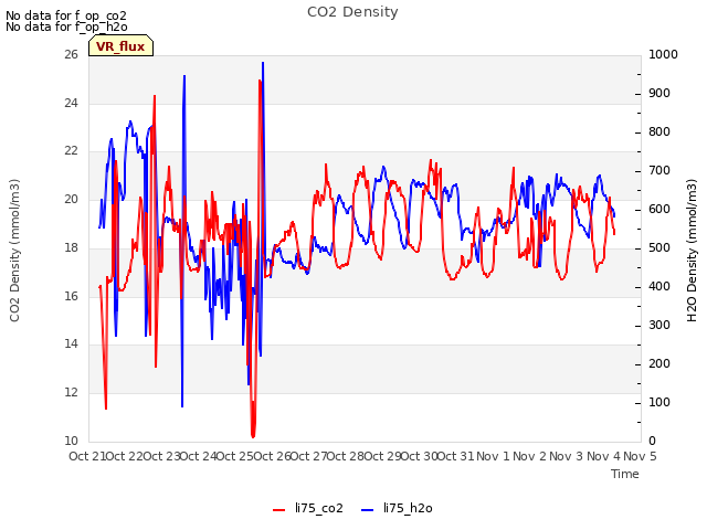 plot of CO2 Density