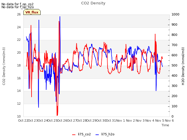 plot of CO2 Density