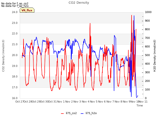 plot of CO2 Density