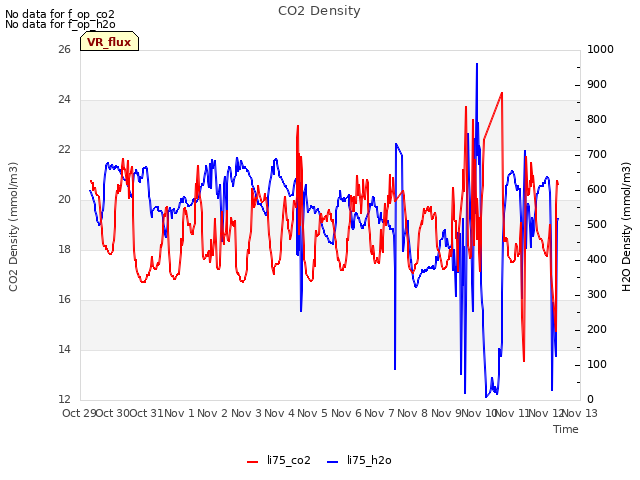 plot of CO2 Density