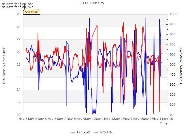 plot of CO2 Density