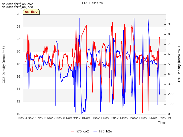 plot of CO2 Density