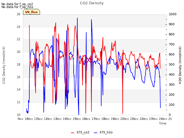 plot of CO2 Density