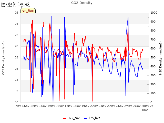 plot of CO2 Density